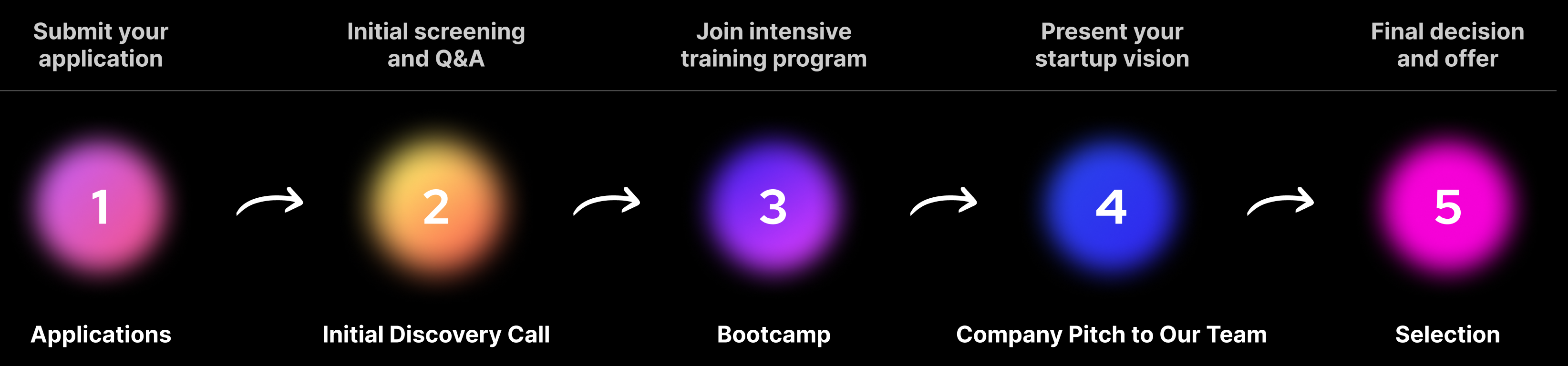 ACCELERATOR APPLICATION JOURHEY (1)